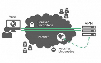 Como funciona a VPN