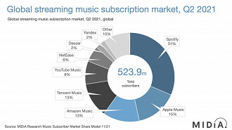 Ranking do mercado de streaming de música no segundo trimestre de 2021. Fonte: MIDIA