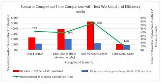 Gráfico demonstrando a melhora na capacidade de resposta do Windows 11 com o modo Eficiência e o EcoQoS.