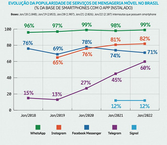 Crescimento dos aplicativos de mensagens instantâneas nos últimos anos. Fonte: Mobile Time