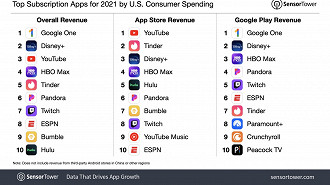 Crescimento dos aplicativos de assinatura na Play Store nos EUA. Fonte: SensorTower