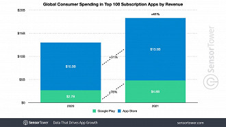 Gasto global com aplicativos mobile de assinatura na lista dos Top 100 inscritos. Fonte: SensorTower