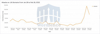 Aumento no número de ataques aos sites da Ucrânia. Fonte: wordfence