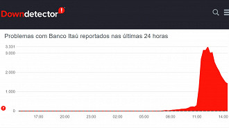 Captura de tela do site downdetector mostrando as reclamações do banco Itaú. Fonte: downdetector