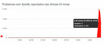 Pico de reclamações no site Downdetector.