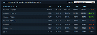 O número de usuários de Windows 10 cai. Créditos: Steam Survery