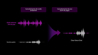 Imagem ilustrativa da tecnologia Clear Voice Chat. Fonte: LG