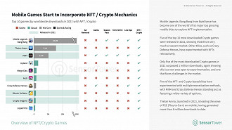 Visão do mercado de jogos de NFT e criptomoedas. Fonte: SensorTower