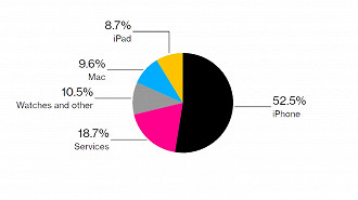 iPhone foi responsável por mais da metade das vendas em 2021. Fonte: Bloomberg