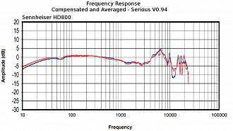Frequency responde (resposta de frequência ) do headphone Sennheiser HD800. Fonte: Superbestaudiofriends