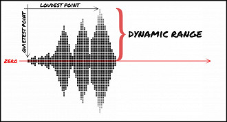 Alcance dinâmico (dynamic range). Fonte: urm.academy