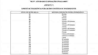 Tabela retirada do anexo N.º1 da NR15. Fonte: trabalho.gov.br