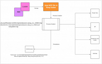 Esquema mostrando como ocorre a infecção do computador infectado com o malware Inno Stealer. Fonte: CloudSEK