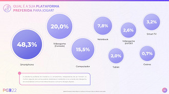 As plataformas mais utilizadas pelos brasileiros. Fonte: PGB 2022