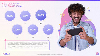 Presença dos jogos nas diferentes classes sociais. Fonte: PGB 2022