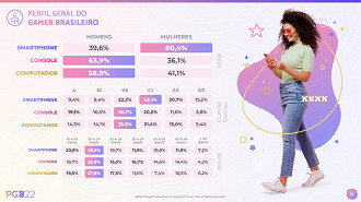 Utilização das plataformas entre o público masculino e feminino, além da popularidade das plataformas de jogos de acordo com as classes sociais. Fonte: PGB 2022