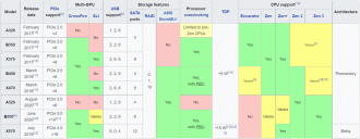 Tabela extremamente útil para usuários de Ryzen. Fonte: Wikipedia