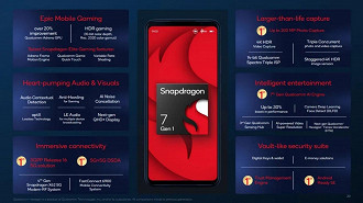 Subsituindo a linha 700, o Snapdragon 7 Gen 1 vem para empregar smpartphones intermediários premium (Crédito: Qualcomm/Reprodução)