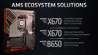 A família Ryzen 7000 terá acesso a três chipsets inicialmente: X670E parra overclocking e conectividade PCIe 5.0 extremos, X670 para entusiastas que buscam economizar e B650 para custo-benefício (Imagem: AMD)