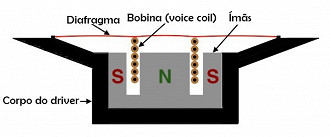 Funcionamento do driver dinâmico (DD). Crédito: MyNewMicrophone/Reprodução