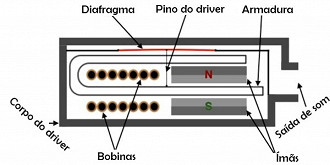 Funcionamento da armadura balanceada (BA). Crédito: MyNewMicrophone/Reprodução