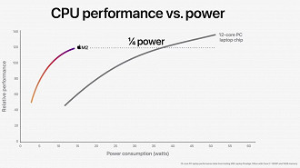 Comparação entre os processadores Apple Silicon M1 e M2. Fonte: Apple