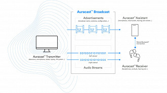 Funcionamento do Bluetooth Auracast. Fonte: Bluetooth SIG