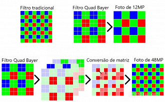 Processo de utilização do filtro Quad Bayer. Fonte: androidauthority