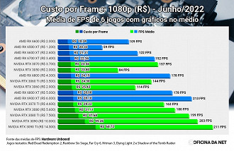 Custo por Frame: 1080p (R$) - Junho de 2022