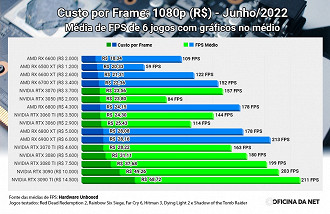 Como comparar placa de vídeo? Sites ajudam a analisar GPUs