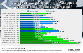 Custo por Frame: 2160p (R$) - Junho de 2022