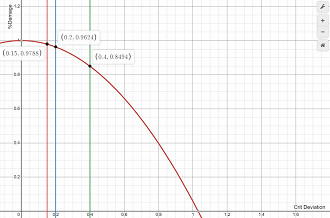 Gráfico de proporção entre Crit Damage e Crit deviation. Fonte: Reddit