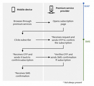 Funcionamento do malware Toll fraud. Fonte: Microsoft