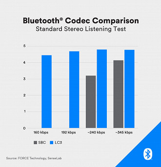 Avaliação do áudio dos codecs de audio Bluetooth SBC e LC3 em diferentes bitrates. Fonte: Bluetooth SIG