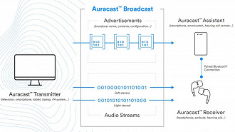 Funcionamento do Bluetooth Auracast. Fonte: Bluetooth SIG