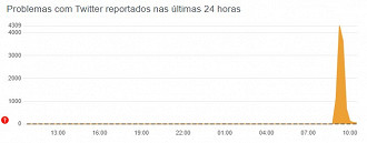 Após o pico de mais de 4.300 reclamações, o Twitter voltou a funcionar por volta das 10h da manhã (Crédito: Downdetector/Reprodução)