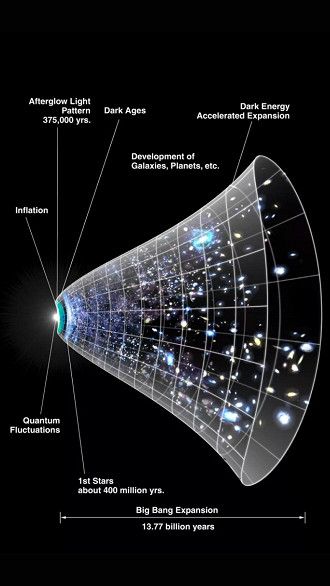 O universo parecia muito diferente nas primeiras centenas de milhões de anos após o Big Bang. (Crédito da imagem: NASA/WMAP Science Team/Art por Dana Berry)