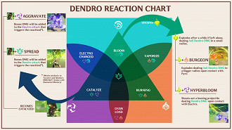 Gráfico de interação entre o Dendro e outros elementos. Fonte: Reddit