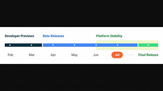 Linha do tempo de desenvolvimento e lançamento do Android 13. Fonte: Google