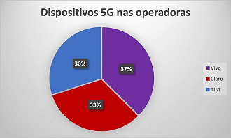 Vivo, TIM e Claro somam 8 milhões de clientes que já usam o 5G no Brasil (Crédito: Mobile Time/Reprodução)