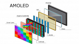 Camadas da tecnologia AMOLED, que basicamente é uma melhoria da tecnologia OLED