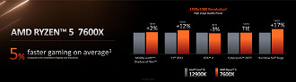 O Ryzen 5 7600X vence o poderoso i9-12900K em até 5%