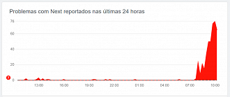 notificações de reclamações atingiram o pico às 9h58 desta terça-feira (6) (Crédito: Downdetector)