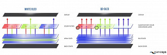 Funcionamento do display OLED comparado ao QD-OLED. Fonte: nanosys
