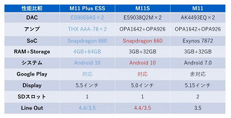 Tabela comparativa do DAP FiiO M11S com o M11 Plus ESS e o M11. Fonte: Head-fi
