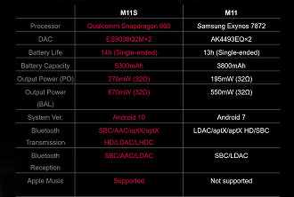 Tabela comparando os DAPs FiiO M11S e FiiO M11. Fonte: FiiO (Twitter)