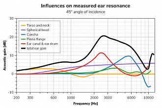 Gráfico mostrando a ressonância da resposta de frequência da cabeça, torso, concha, pina, canal auditivo e da orelha como um todo. Fonte: usound.