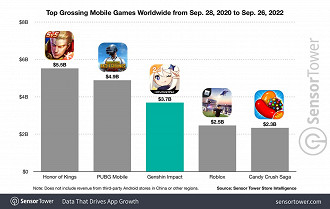 Receita global gerada por aplicativos de jogos mobile (para celular e tablet) do dia 28 de setembro de 2020 até o dia 26 de setembro de 2022. Fonte: SensorTower