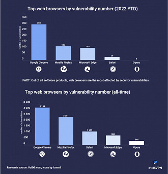 Google Chrome tem maior índice de vulnerabilidade (Imagem: Divulgação/AtlasVPN)