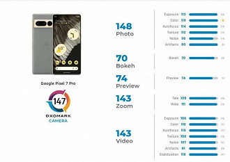 Pontuação do Pixel 7 Pro no DxOMark
